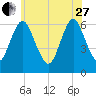 Huntington Bay tide chart for Saturday, May 27, 2023
