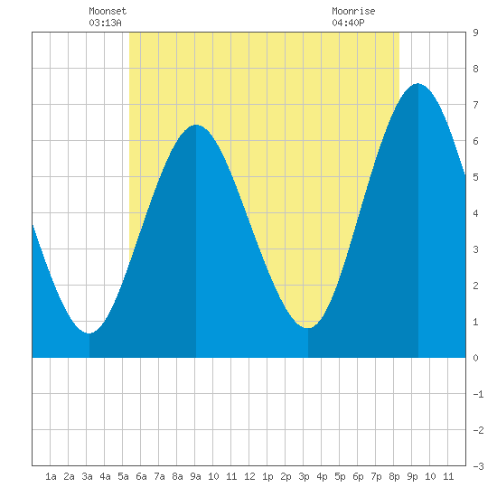 Huntington Bay tide chart for Wednesday, May 31, 2023