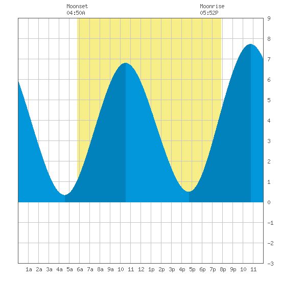 Huntington Bay tide chart for Wednesday, May 3, 2023