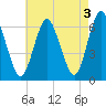 Huntington Bay tide chart for Wednesday, May 3, 2023