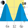 Huntington Bay tide chart for Saturday, June 10, 2023