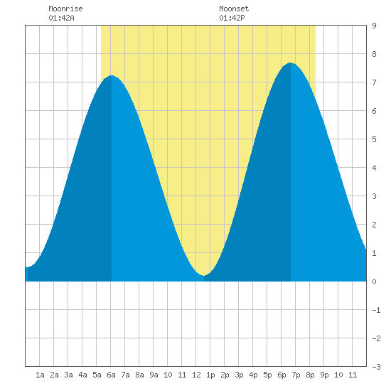 Huntington Bay tide chart for Sunday, June 11, 2023