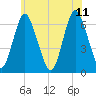 Huntington Bay tide chart for Sunday, June 11, 2023