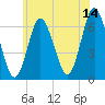 Huntington Bay tide chart for Wednesday, June 14, 2023