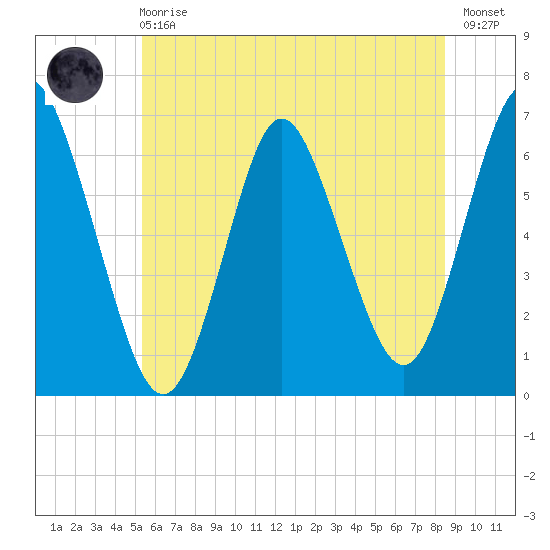 Huntington Bay tide chart for Sunday, June 18, 2023