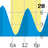 Huntington Bay tide chart for Tuesday, June 20, 2023