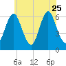 Huntington Bay tide chart for Sunday, June 25, 2023
