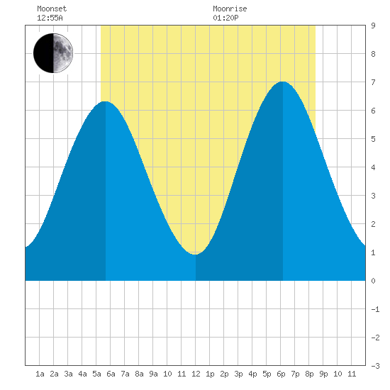 Huntington Bay tide chart for Monday, June 26, 2023