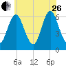 Huntington Bay tide chart for Monday, June 26, 2023