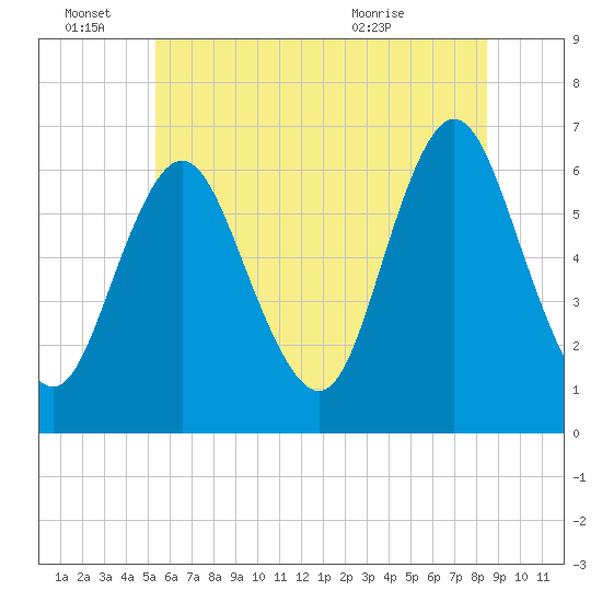 Huntington Bay tide chart for Tuesday, June 27, 2023