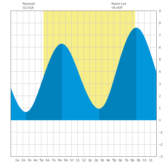 Huntington Bay tide chart for Thursday, June 29, 2023