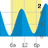 Huntington Bay tide chart for Friday, June 2, 2023