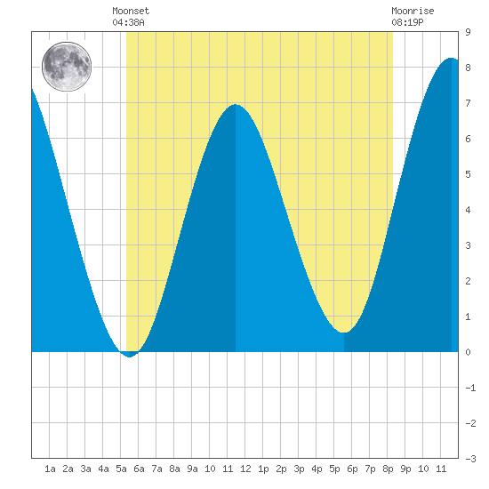 Huntington Bay tide chart for Saturday, June 3, 2023