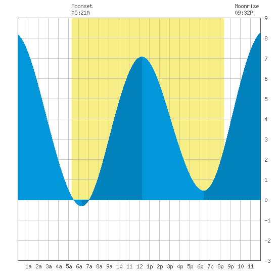 Huntington Bay tide chart for Sunday, June 4, 2023