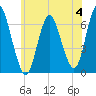 Huntington Bay tide chart for Sunday, June 4, 2023