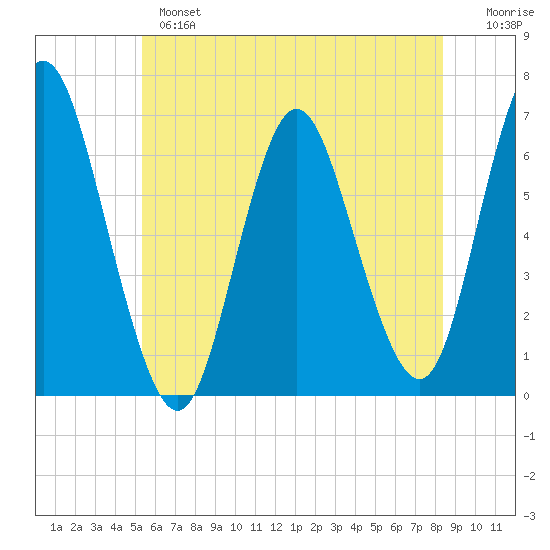 Huntington Bay tide chart for Monday, June 5, 2023