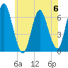 Huntington Bay tide chart for Tuesday, June 6, 2023