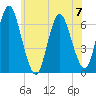 Huntington Bay tide chart for Wednesday, June 7, 2023