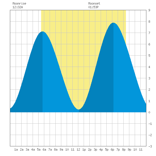 Huntington Bay tide chart for Monday, July 10, 2023