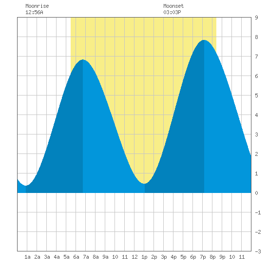 Huntington Bay tide chart for Tuesday, July 11, 2023
