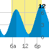 Huntington Bay tide chart for Wednesday, July 12, 2023