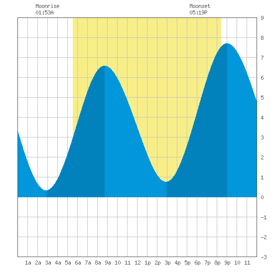 Huntington Bay tide chart for Thursday, July 13, 2023