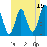 Huntington Bay tide chart for Saturday, July 15, 2023