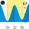 Huntington Bay tide chart for Monday, July 17, 2023