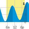 Huntington Bay tide chart for Saturday, July 1, 2023