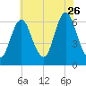 Huntington Bay tide chart for Wednesday, July 26, 2023