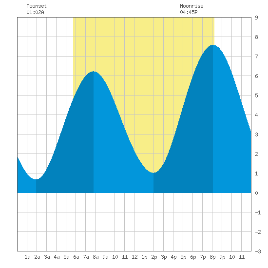 Huntington Bay tide chart for Friday, July 28, 2023