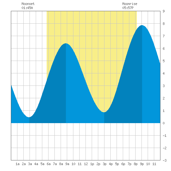 Huntington Bay tide chart for Saturday, July 29, 2023