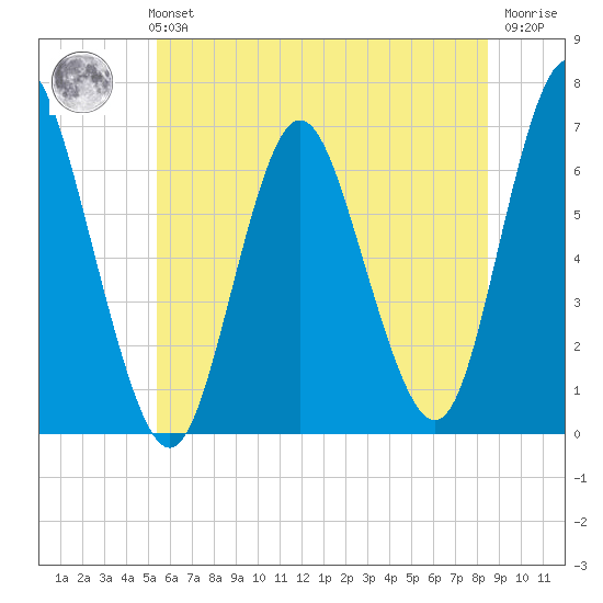 Huntington Bay tide chart for Monday, July 3, 2023