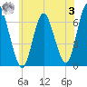 Huntington Bay tide chart for Monday, July 3, 2023