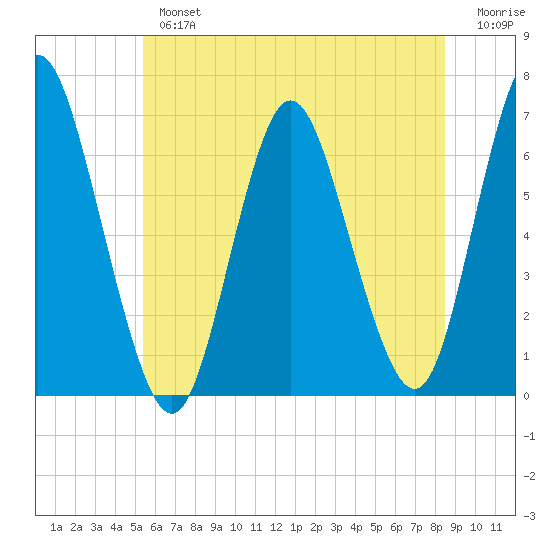 Huntington Bay tide chart for Tuesday, July 4, 2023