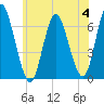 Huntington Bay tide chart for Tuesday, July 4, 2023
