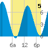 Huntington Bay tide chart for Wednesday, July 5, 2023