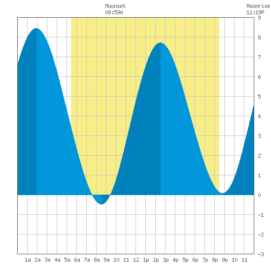 Huntington Bay tide chart for Thursday, July 6, 2023