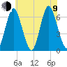Huntington Bay tide chart for Sunday, July 9, 2023