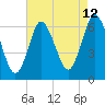 Huntington Bay tide chart for Saturday, August 12, 2023