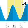 Huntington Bay tide chart for Monday, August 14, 2023