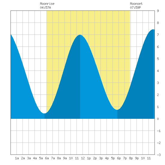 Huntington Bay tide chart for Tuesday, August 15, 2023
