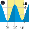 Huntington Bay tide chart for Wednesday, August 16, 2023