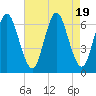 Huntington Bay tide chart for Saturday, August 19, 2023