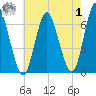 Huntington Bay tide chart for Tuesday, August 1, 2023