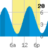 Huntington Bay tide chart for Sunday, August 20, 2023