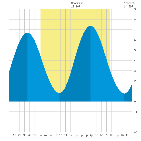 Huntington Bay tide chart for Tuesday, August 22, 2023