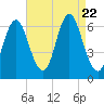 Huntington Bay tide chart for Tuesday, August 22, 2023