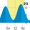 Huntington Bay tide chart for Wednesday, August 23, 2023
