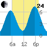 Huntington Bay tide chart for Thursday, August 24, 2023